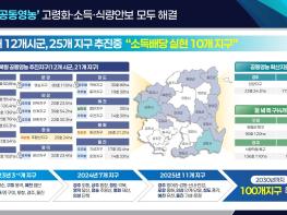 경북형 공동영농 소득배당으로 결실, 배당법인 10개소로 껑충 기사 이미지