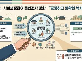 경주시, 복지급여 자격 확인 강화  공정 지급 기반 다진다 기사 이미지